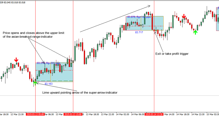Kenalan Dulu dengan Asian Breakout