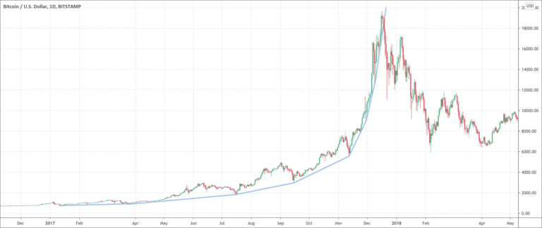 tren parabolic curve
