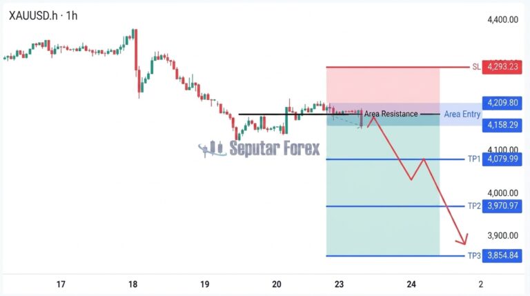 Konsolidasi Menjelang Sinyal Moneter: XAUUSD Tertahan di Bawah Resistance Kritis