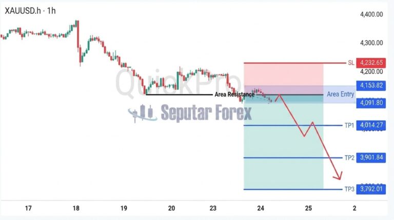 Akselerasi Arus Keluar Modal Tekan Valuasi Emas: Support Struktural XAUUSD Ditembus Tajam